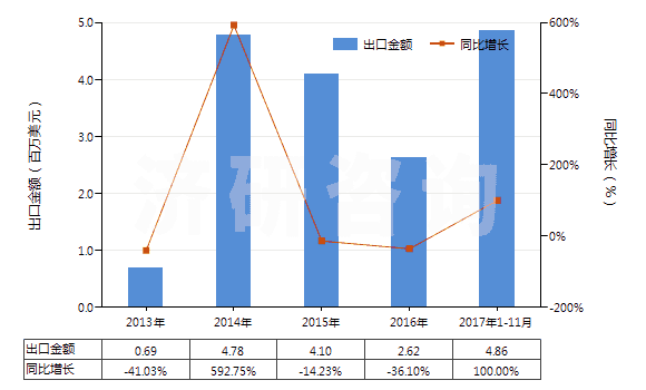 2013-2017年11月中國尼龍-6,6紗線(未加捻或捻度≤50轉(zhuǎn)/米)(HS54024520)出口總額及增速統(tǒng)計(jì) 2013-2017年11月中國尼龍-6,6紗線(未加捻或捻度≤50轉(zhuǎn)/米)(HS54024520)出口總額及增速統(tǒng)計(jì)